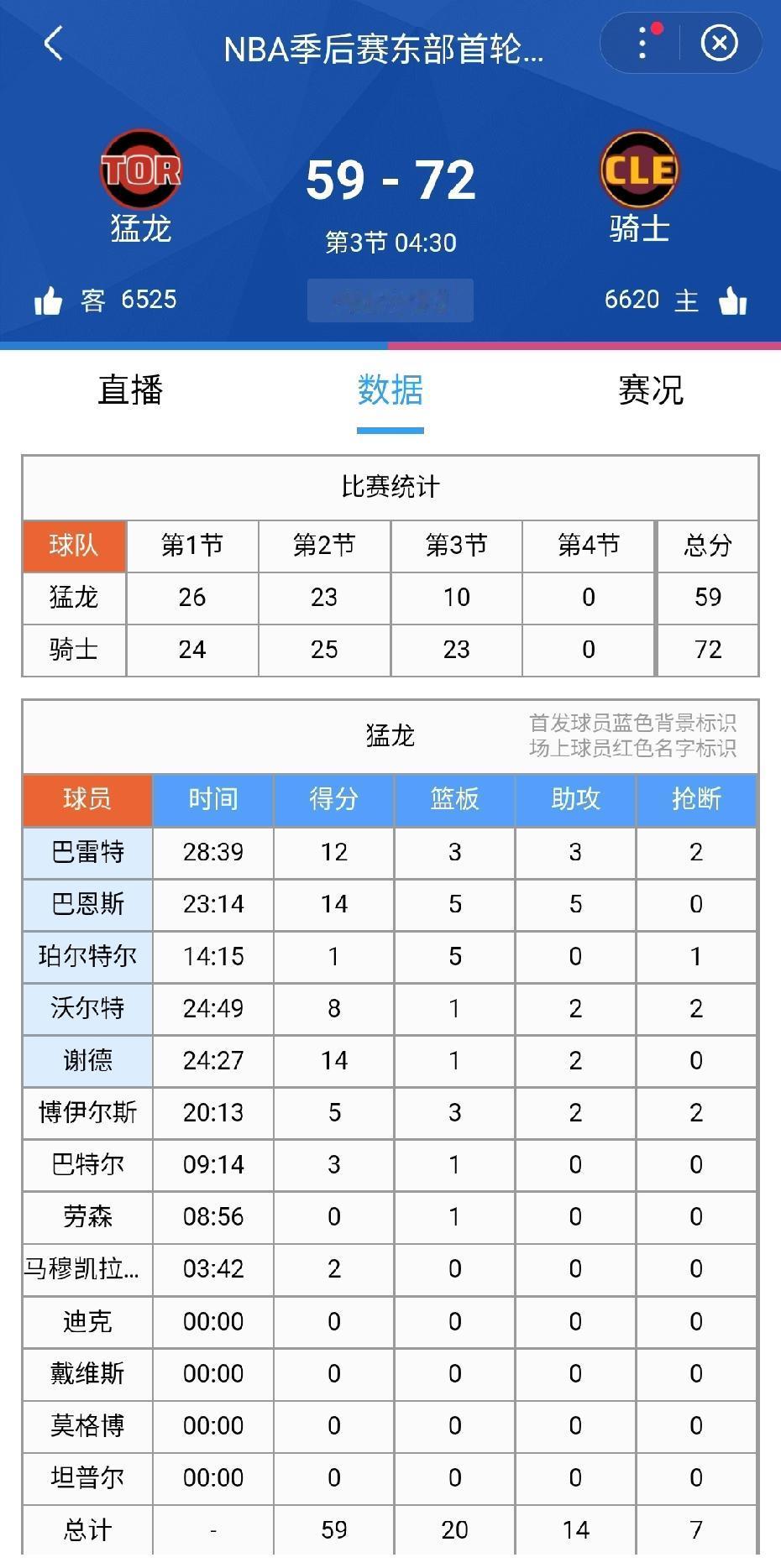 第三节猛龙一直打得不顺利，目前猛龙59-72落后骑士13分。猛龙只能暂停稳住一下
