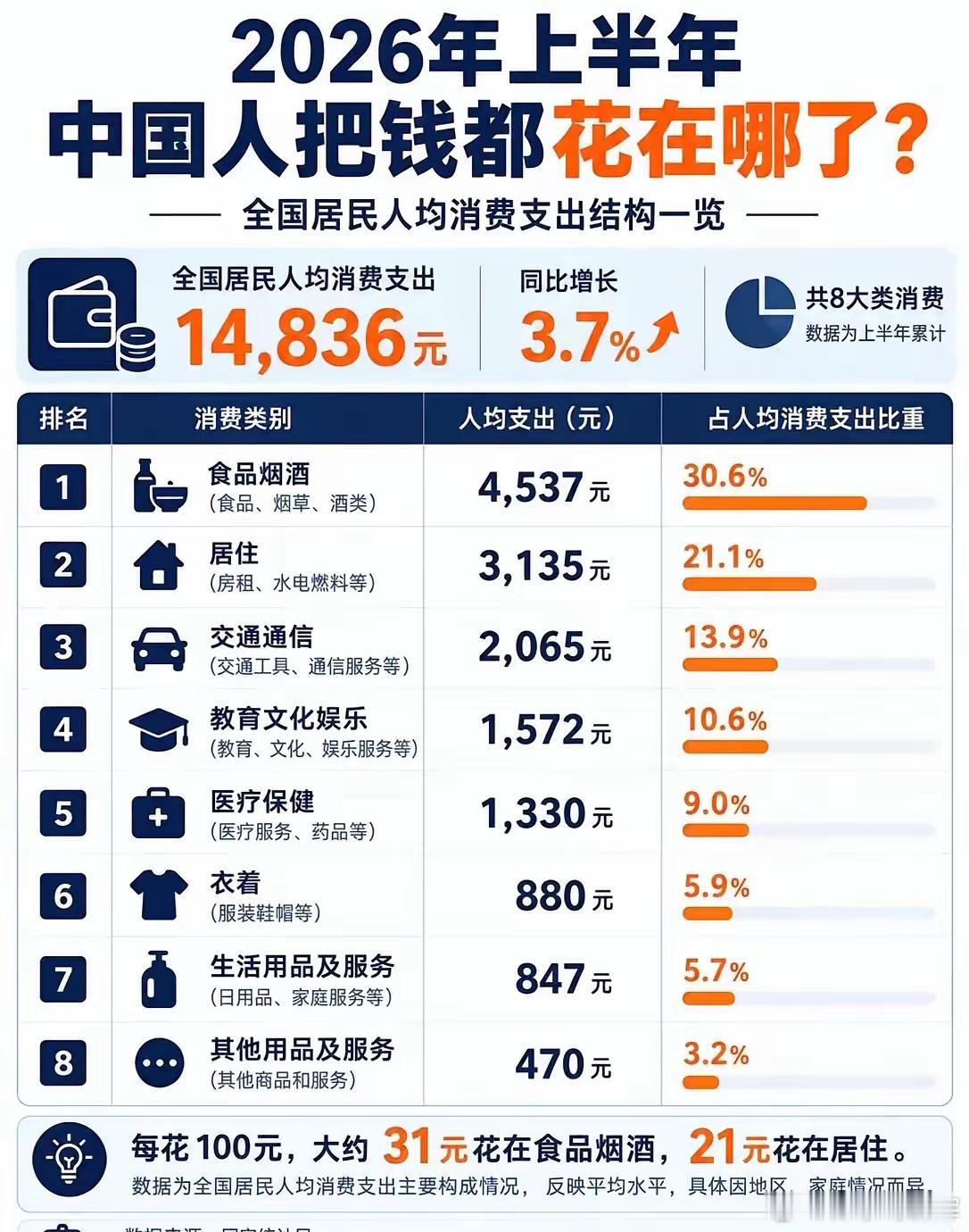 一图看懂今年上半年大家钱都花哪里了？根据国家统计局公布的今年上半年居民收入和消费