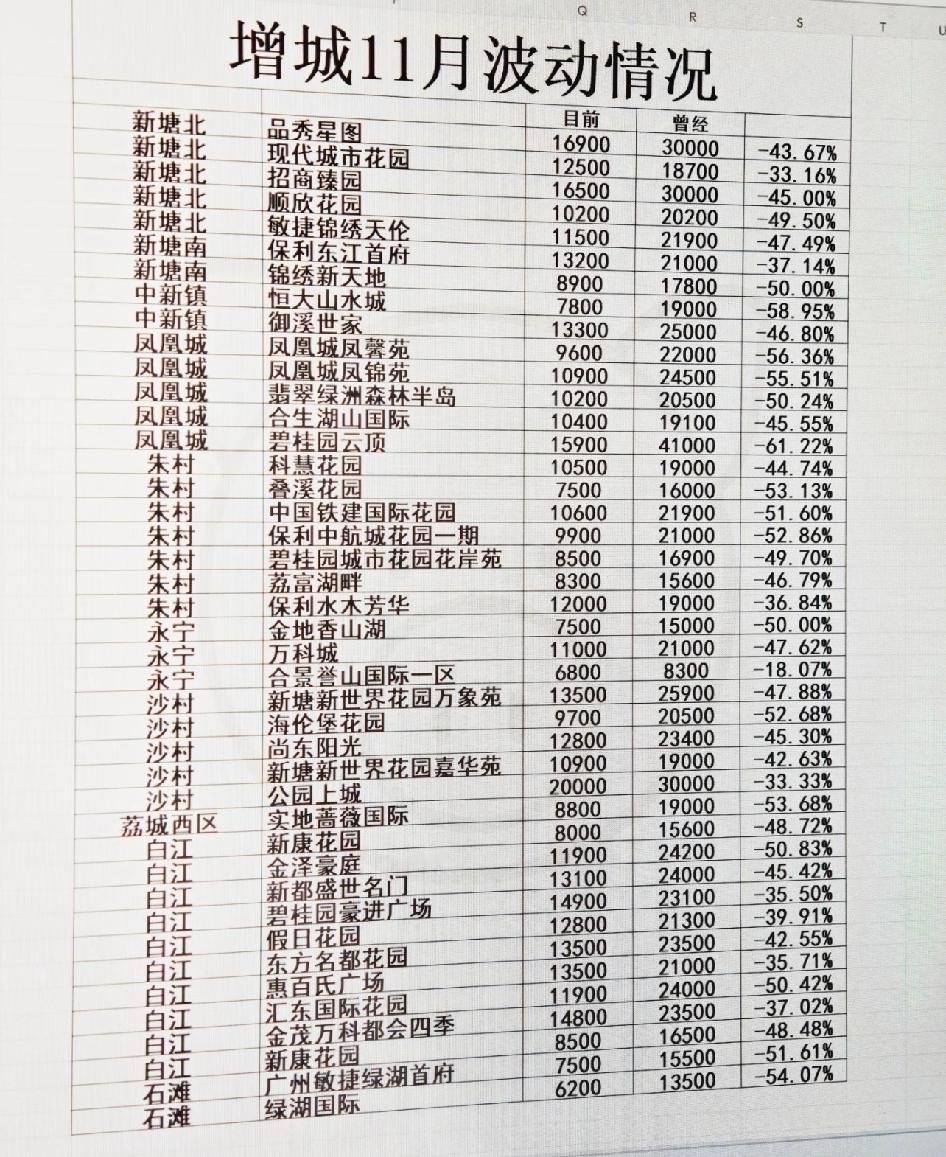 我想广州增城应该是跌到底了的！从2018年增城一路向下，到了今天，已经整整