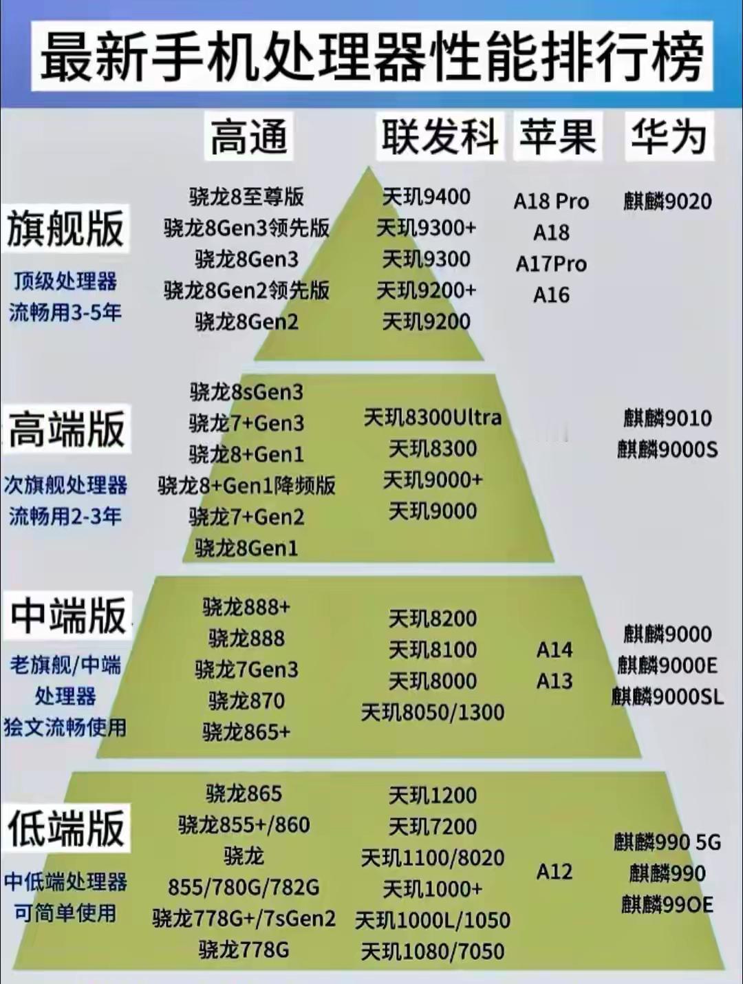 手机芯片排行榜，你用的是哪款？
