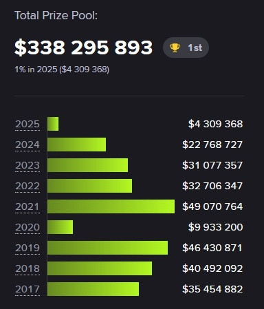 过去九年时间刀塔奖金变化情况一览，20年因为疫情的关系停办了好久的国际比赛所以可