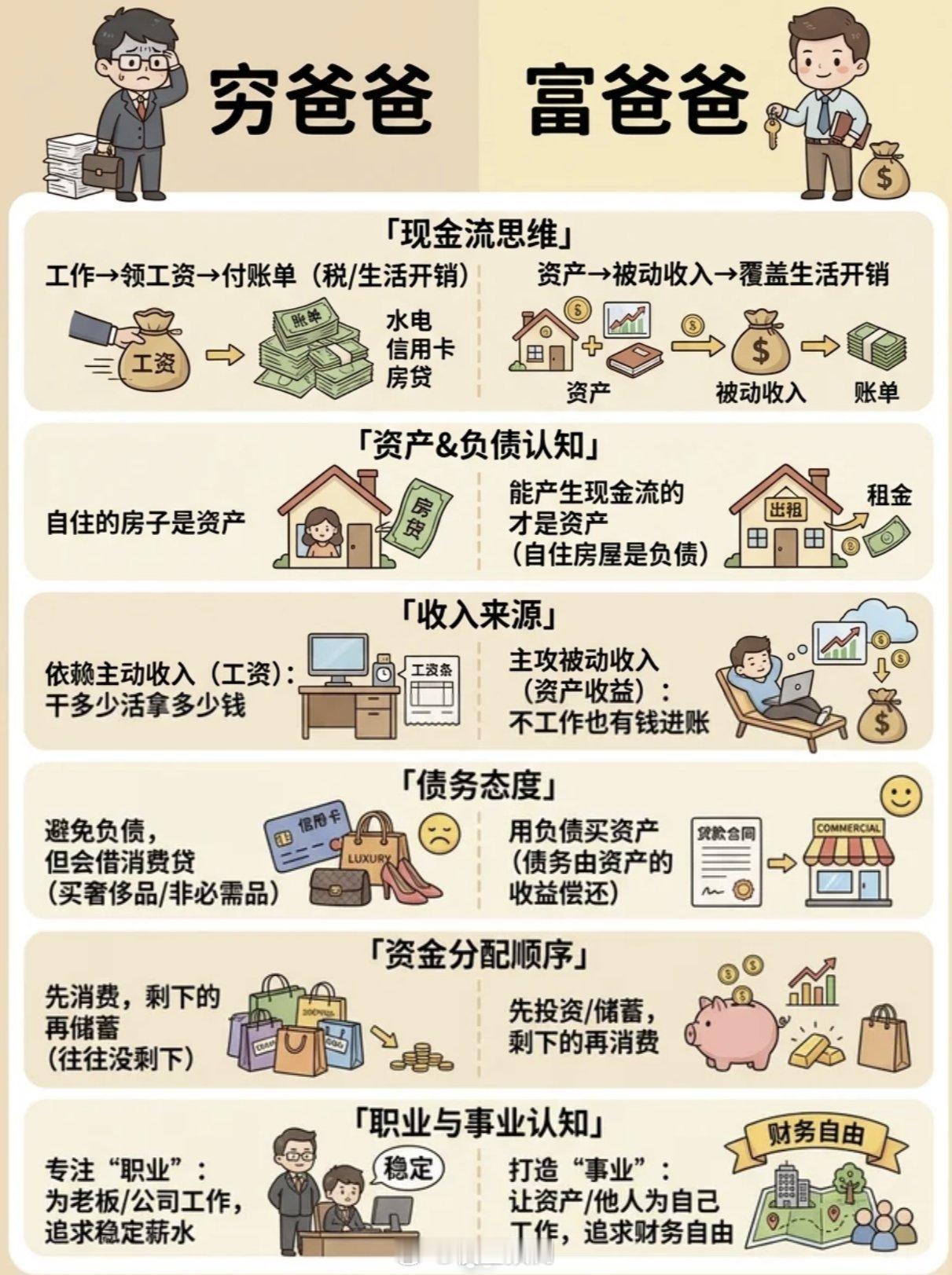 穷爸爸，富爸爸。