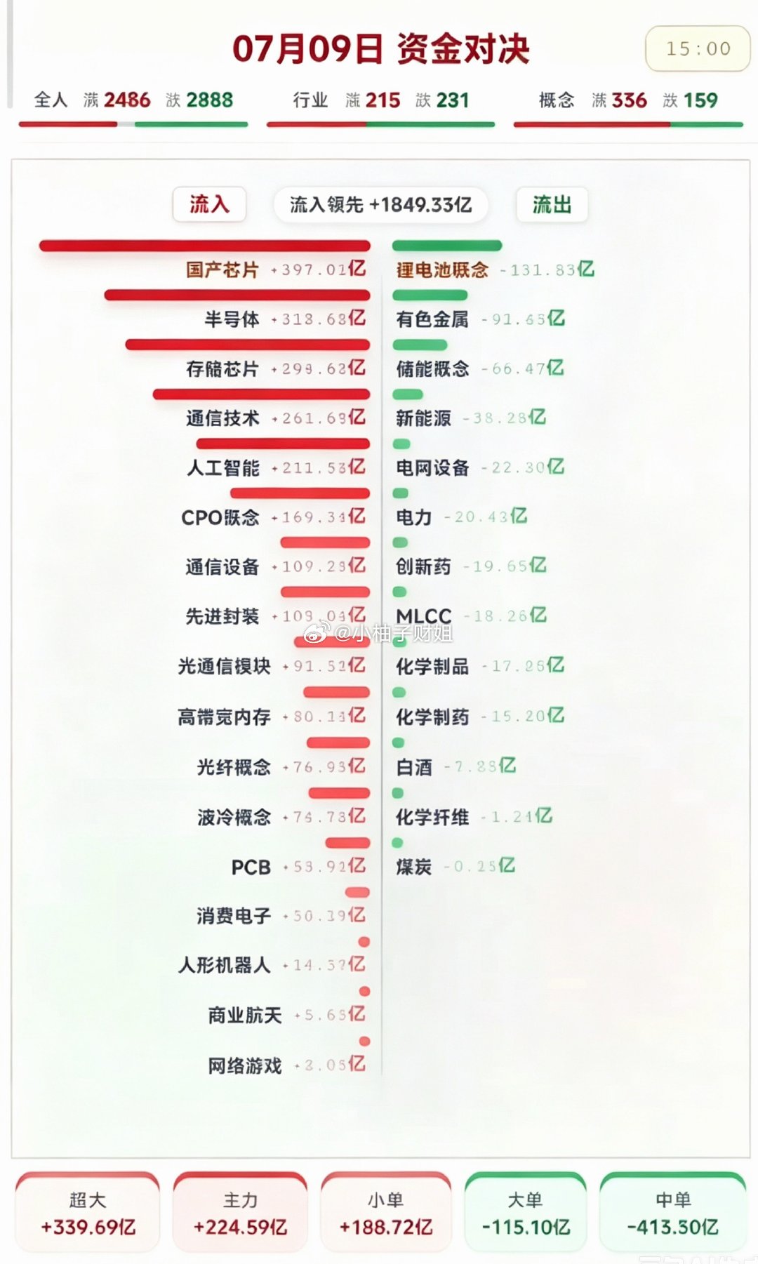 7.09周四主力资金：资金对决+题材方向！资金抢筹：国产芯片、存储芯片、半导