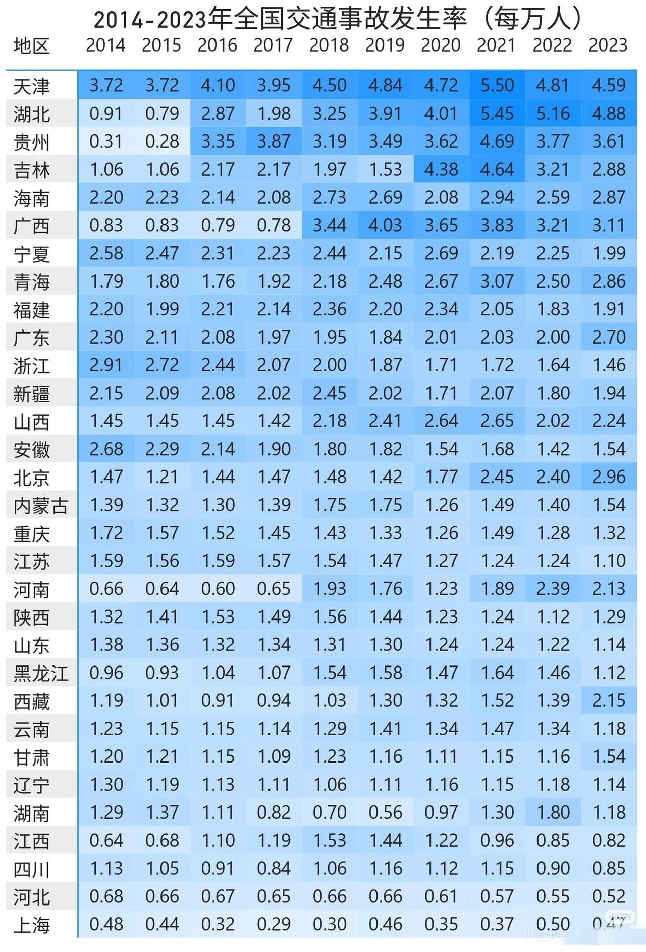 网传武汉开车猛，交通混乱，看全国交通事故发生率，湖北果然第一。天津2022年
