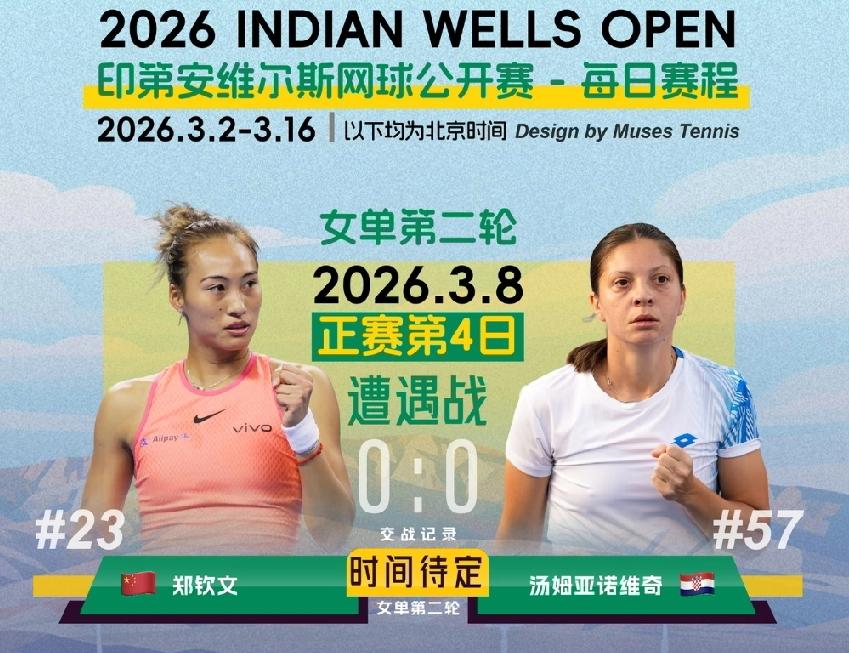 郑钦文在WTA500印第安维尔斯公开赛第二轮的对手产生了，就是这位克罗地亚的鲁季