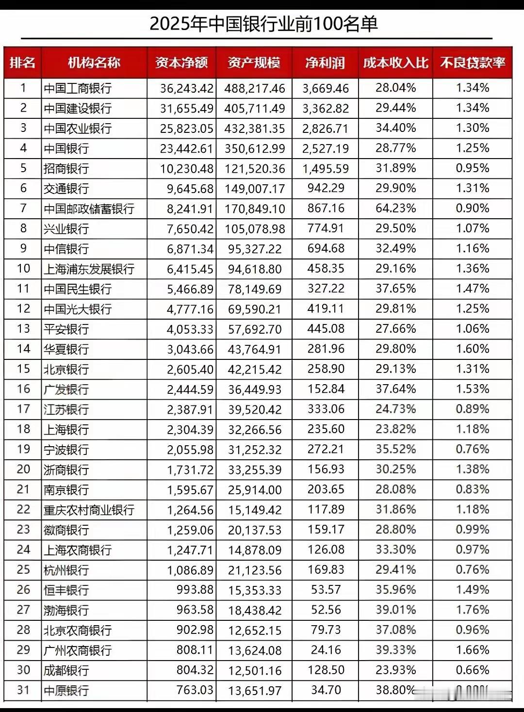 2025年中国银行业前100名单：一、榜单概况该榜单列出了2025年中国