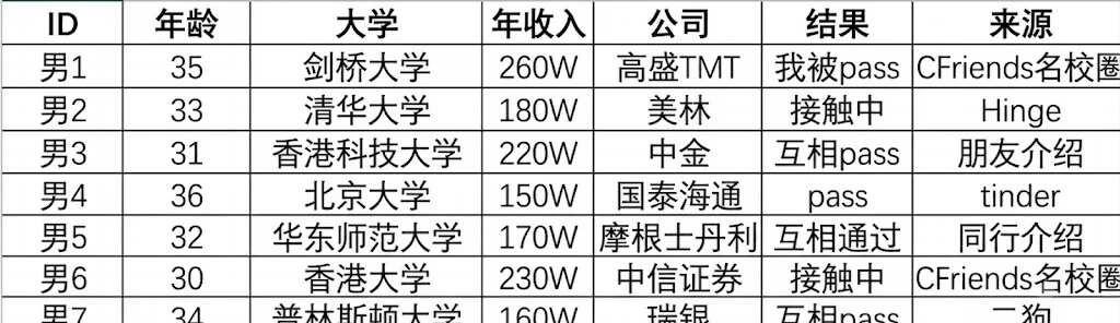 和上海金融圈男生dating真的很上头32岁，康奈尔硕，在深圳做产品经理去年