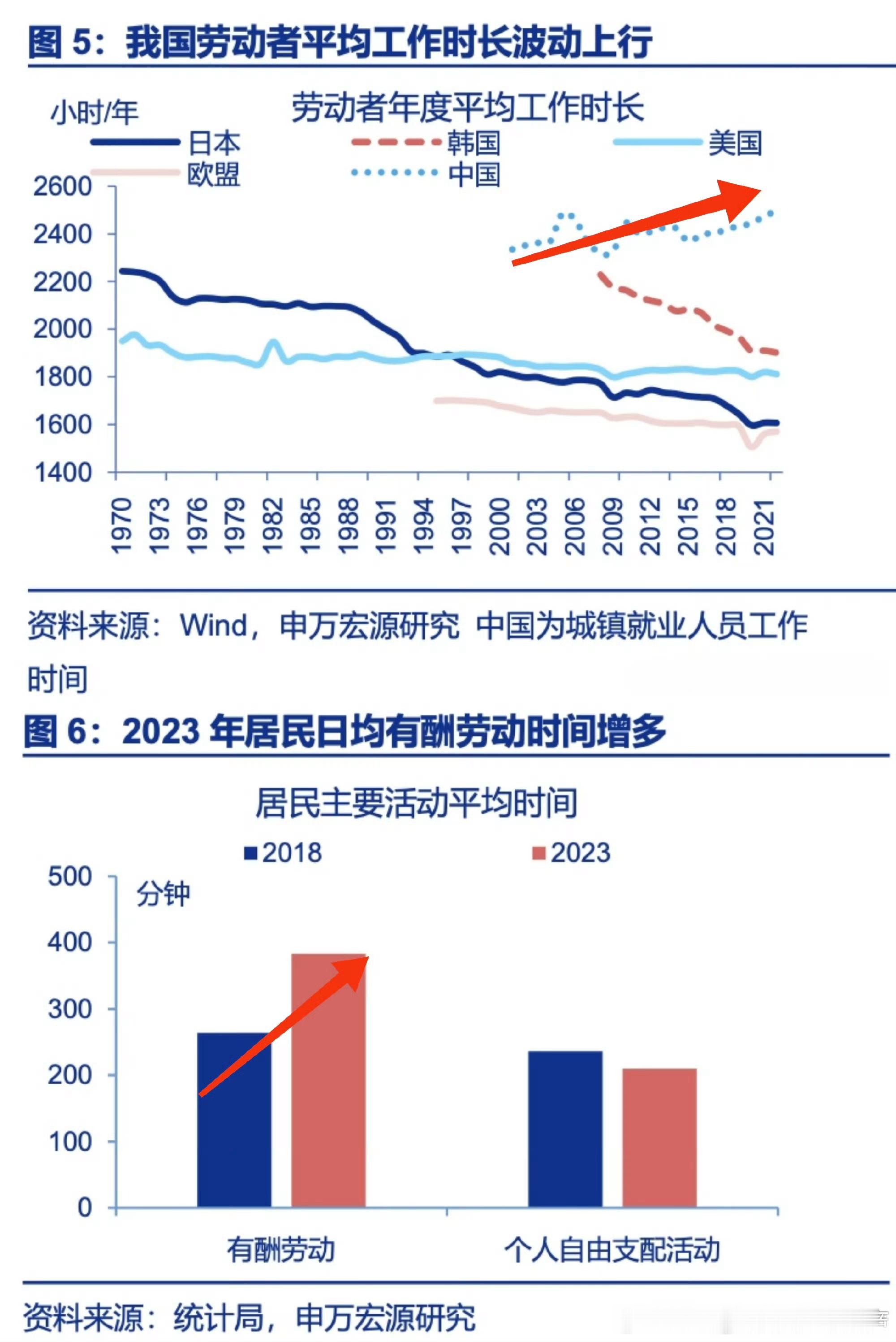 韩国人已经不卷了，孩子都不生了，还卷个毛线。​​​