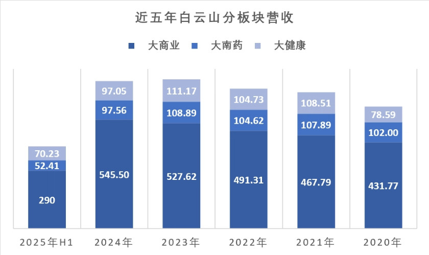 白云山上半年利润再走低: 金戈继续承压, 王老吉回升