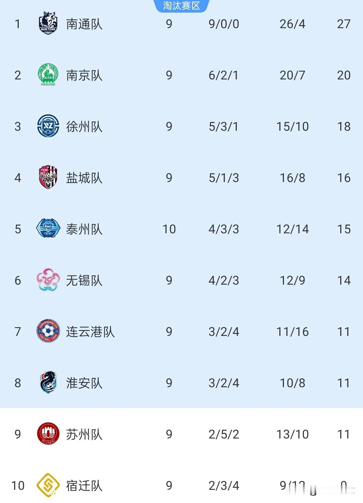 帮南京队算分：南京已经提前3轮出线苏超常规赛还有最后3轮，南京队积分达到20分
