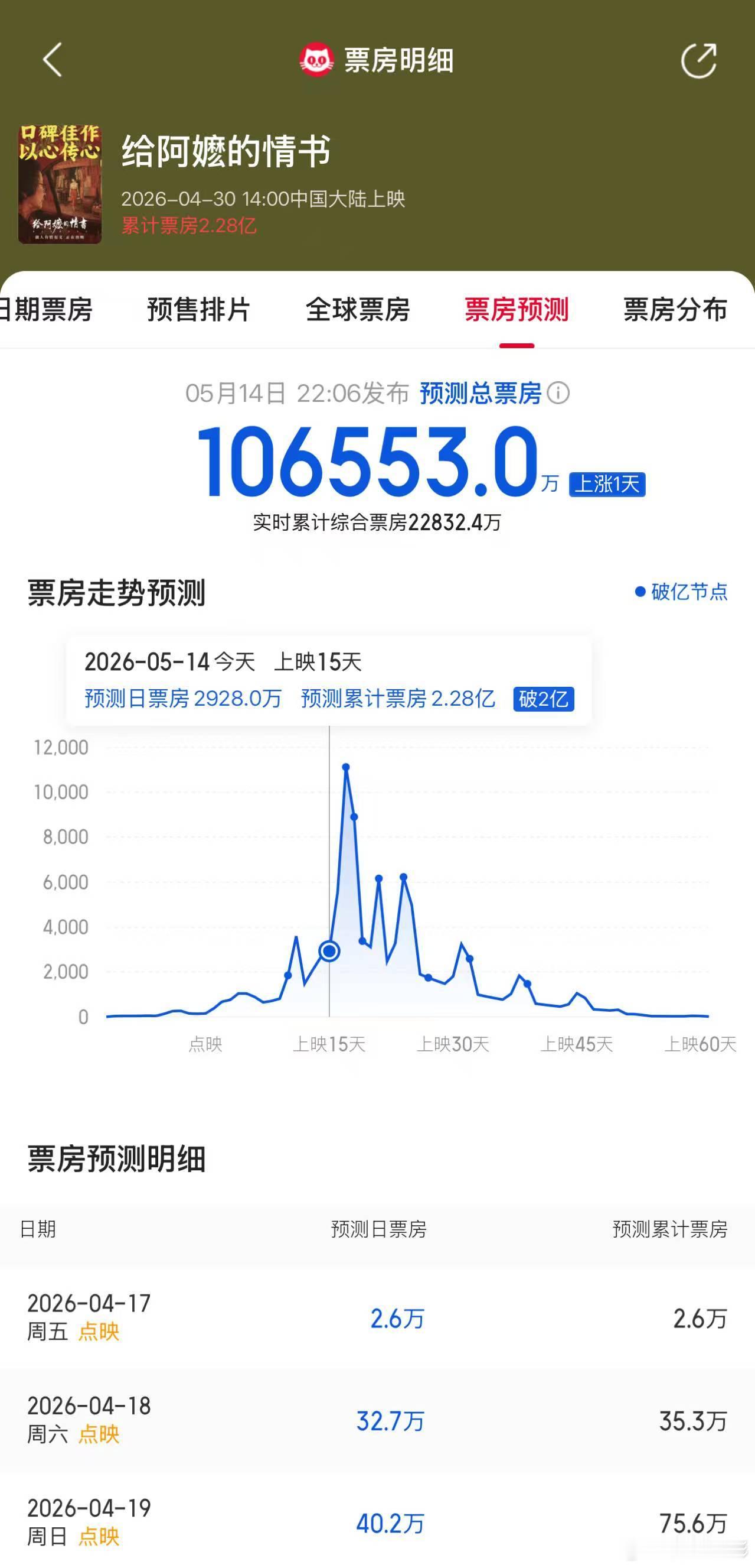 给阿嬷的情书票房预测破10亿这已经不是一个简单的票房数字，更像是一场由无数普通