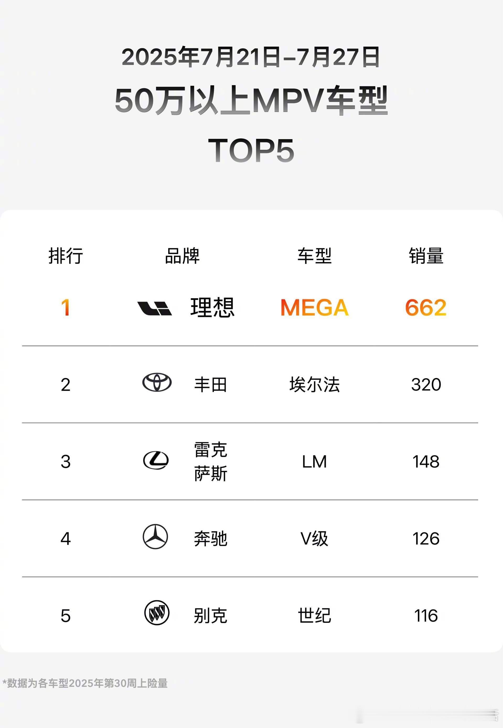 理想MEGA周销量1、50万以上MPV车型TOP12、纯电MPV车型TO