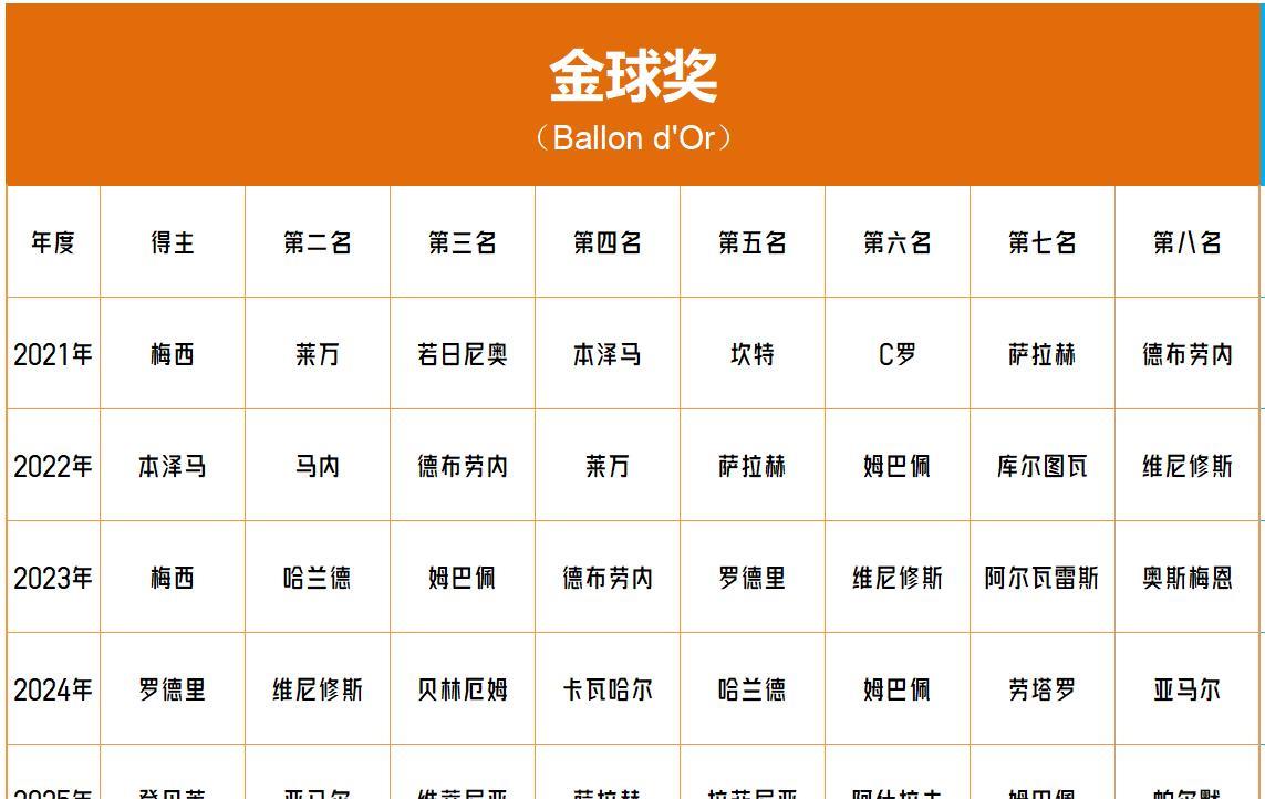 【足球迎百花齐放！近五年金球奖前三只有梅西出现了两次！】从2008年起，金球奖