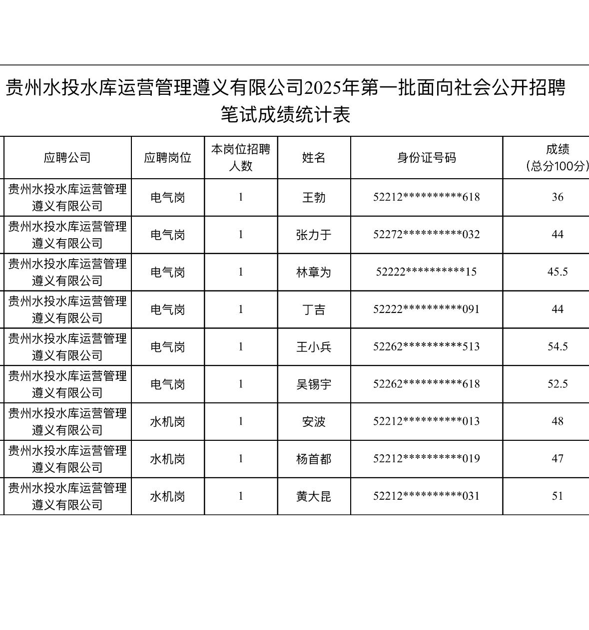 速查！遵义水库运营笔试成绩公示📌发布单位:贵州水投水库运营管理遵义有限