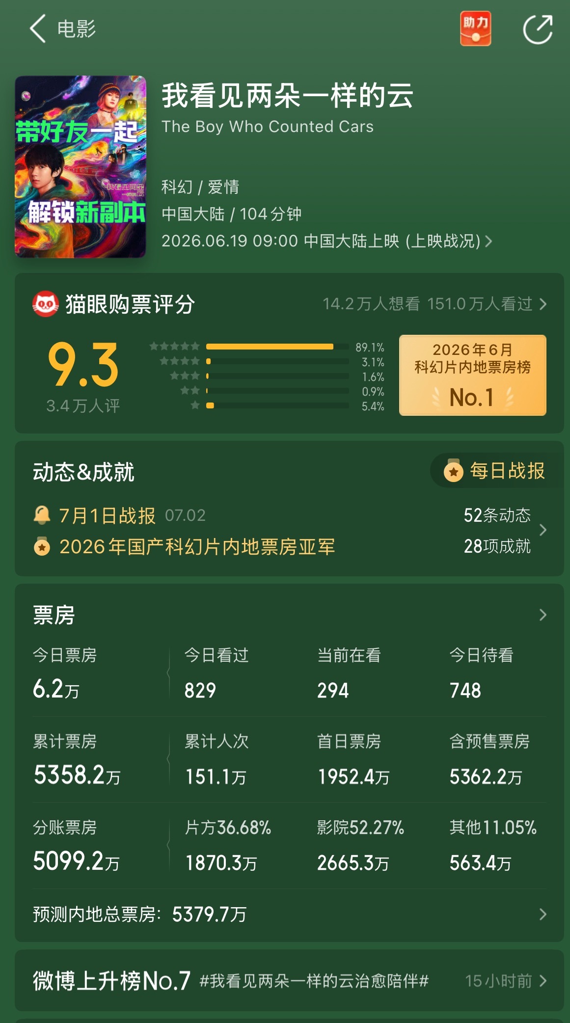 这个暑假还有值得看的电影吗？？？这票房好惨啊😥