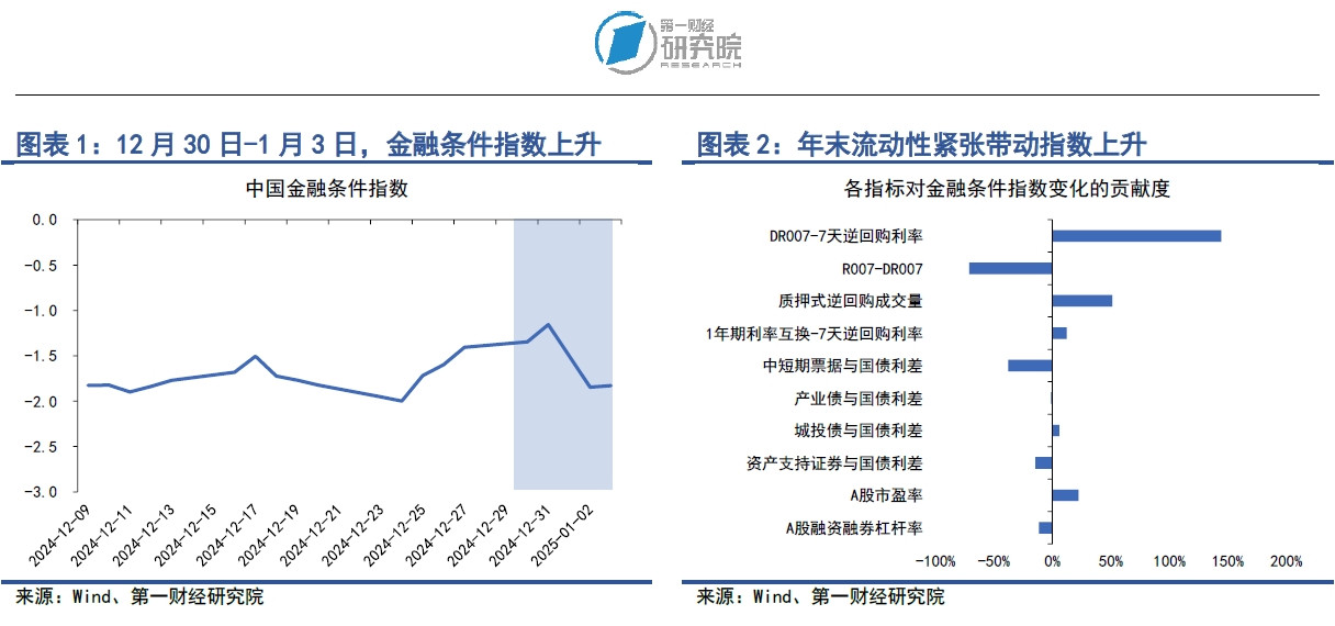 2024年12月PMI显示制造业产品价格走低,央行例会指出将“择机降准降息”<em>第一财经</em>研究院中国金融条件指数...