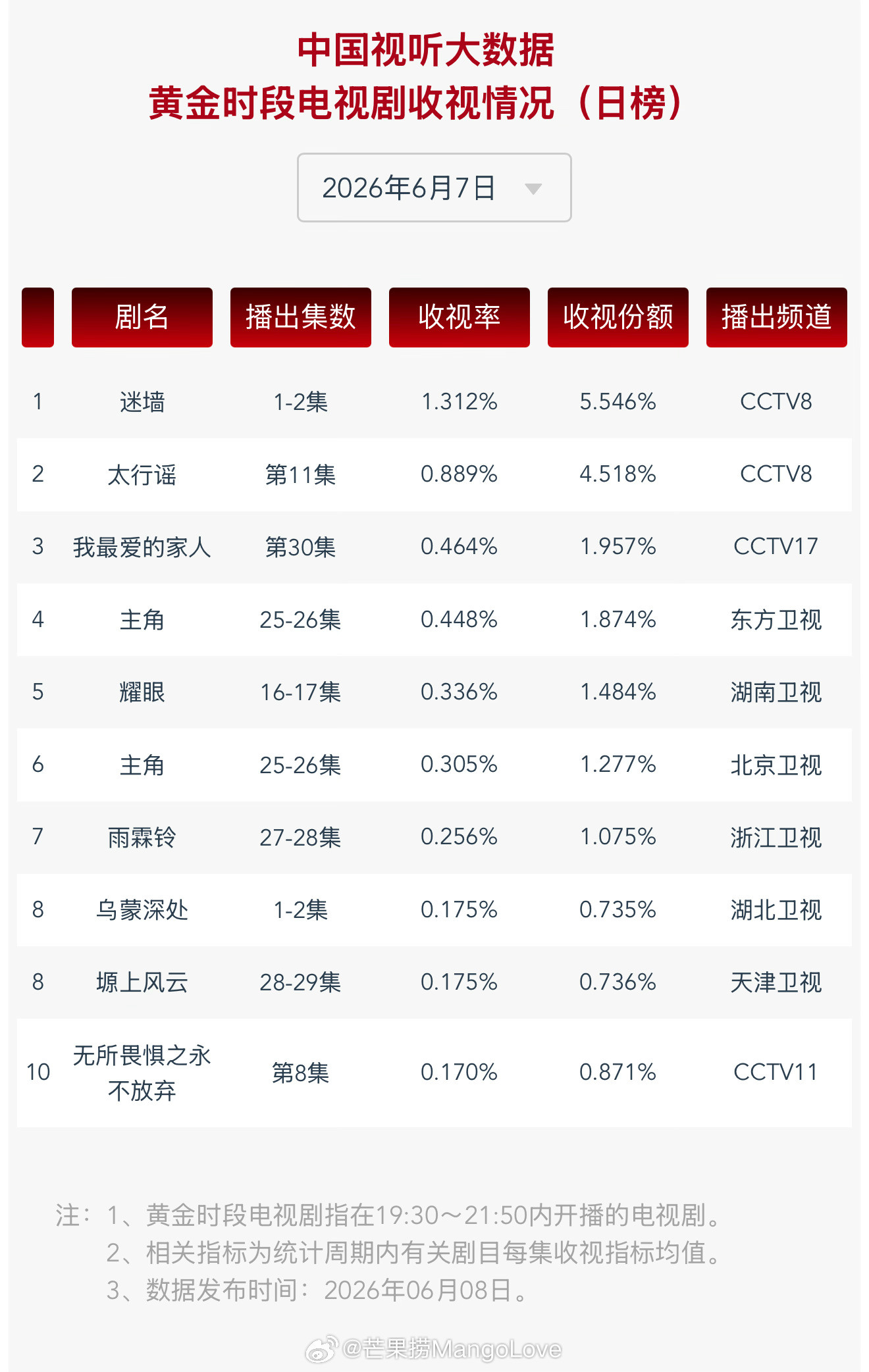 2026年6月7日中国视听大数据CVB黄金档电视剧收视率日榜TOP101迷墙