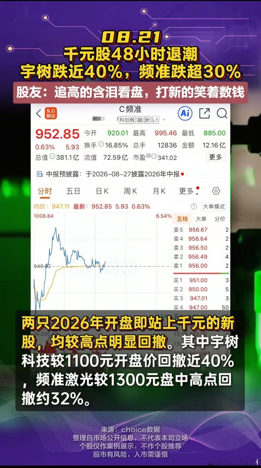 从8月19日新股上市开始，到8月21日，短短两天宇树科技已经从第一天的开盘最高价1100元跌到了今天