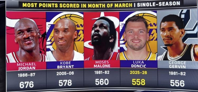NBA历史三月份单月总得分榜：1、乔丹——676分2、科比——578分3、