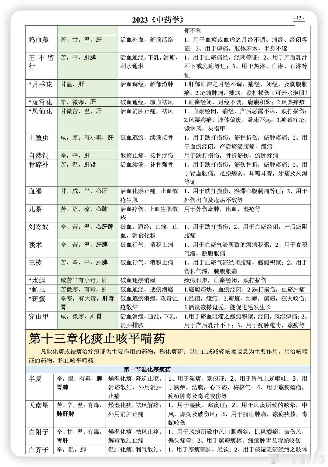 中药总结2023表（下），终于来啦，有需要直接下载保存。​​​