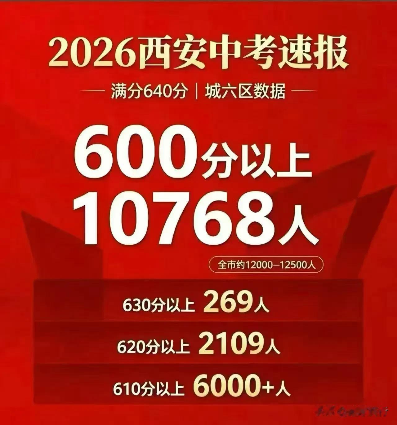 实在是太难了！2026年西安中考满分640分，一个朋友孩子考了597分，还担心