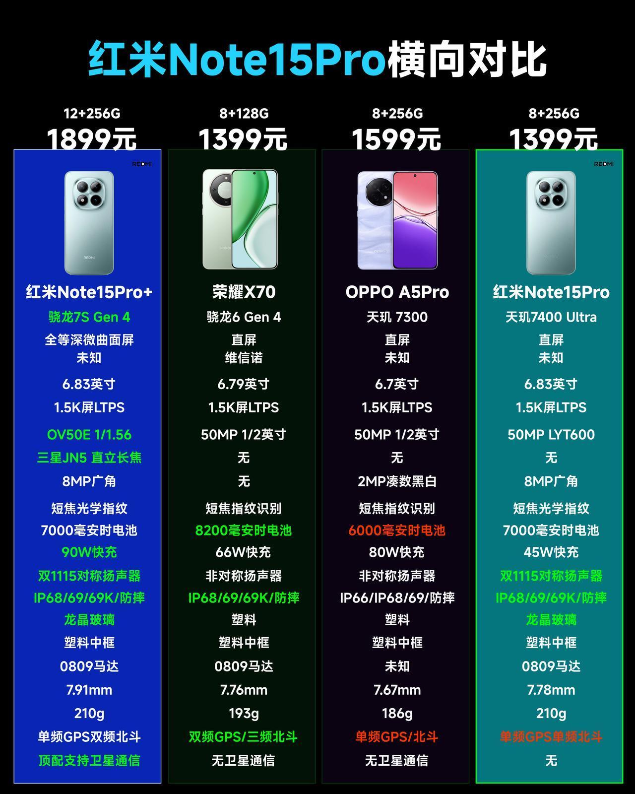 红米Note15Pro系列三款机型的配置对比情况，说几个重点吧：1、红米No