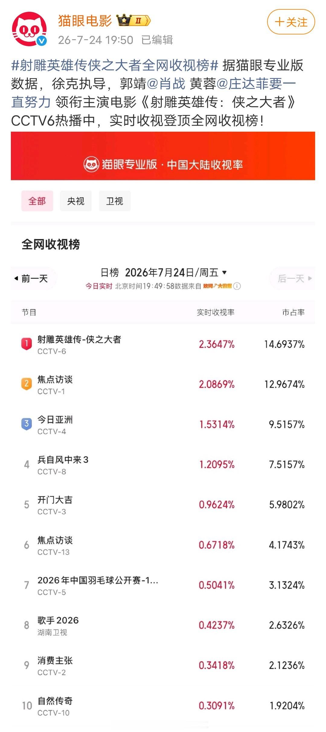 肖战《射雕英雄传侠之大者》重播收视率2.3647%，市占率14.6937%，实时