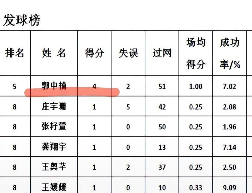 都说郭中楠是奇兵，但那个叫李晨萱的小姑娘，才是真把波兰队防线砸穿的狠角色。一