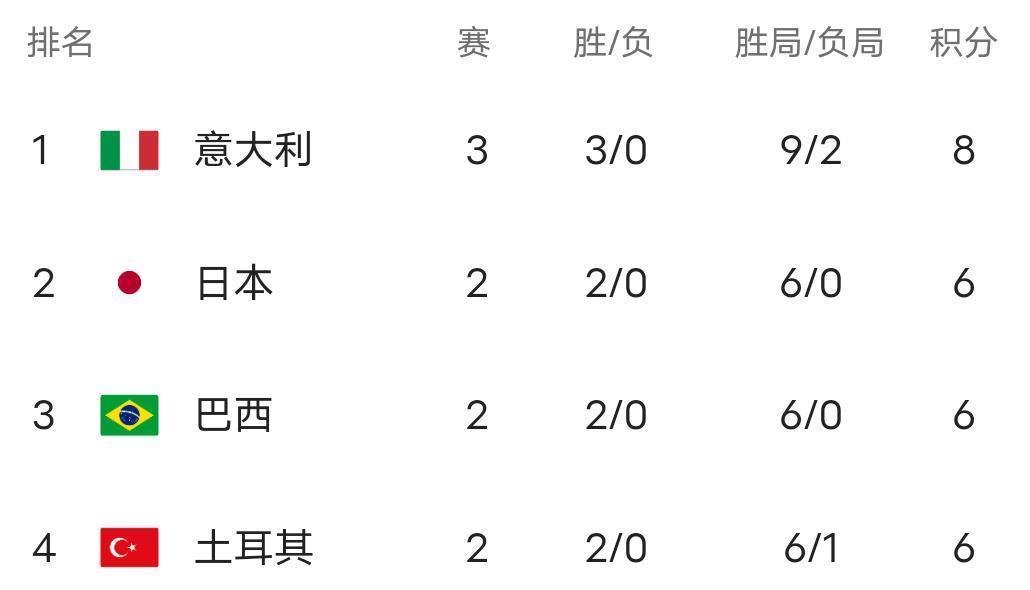 日本女排3-0横扫塞尔维亚？二线残阵‘放水’24分！小快灵胜利含金量遭质疑