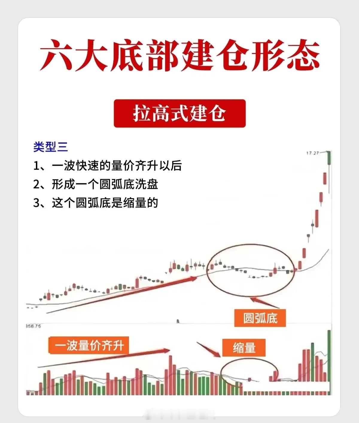 这六种形态是技术分析中关于主力资金在底部吸筹的经典图表模型。一、横盘式建仓形态