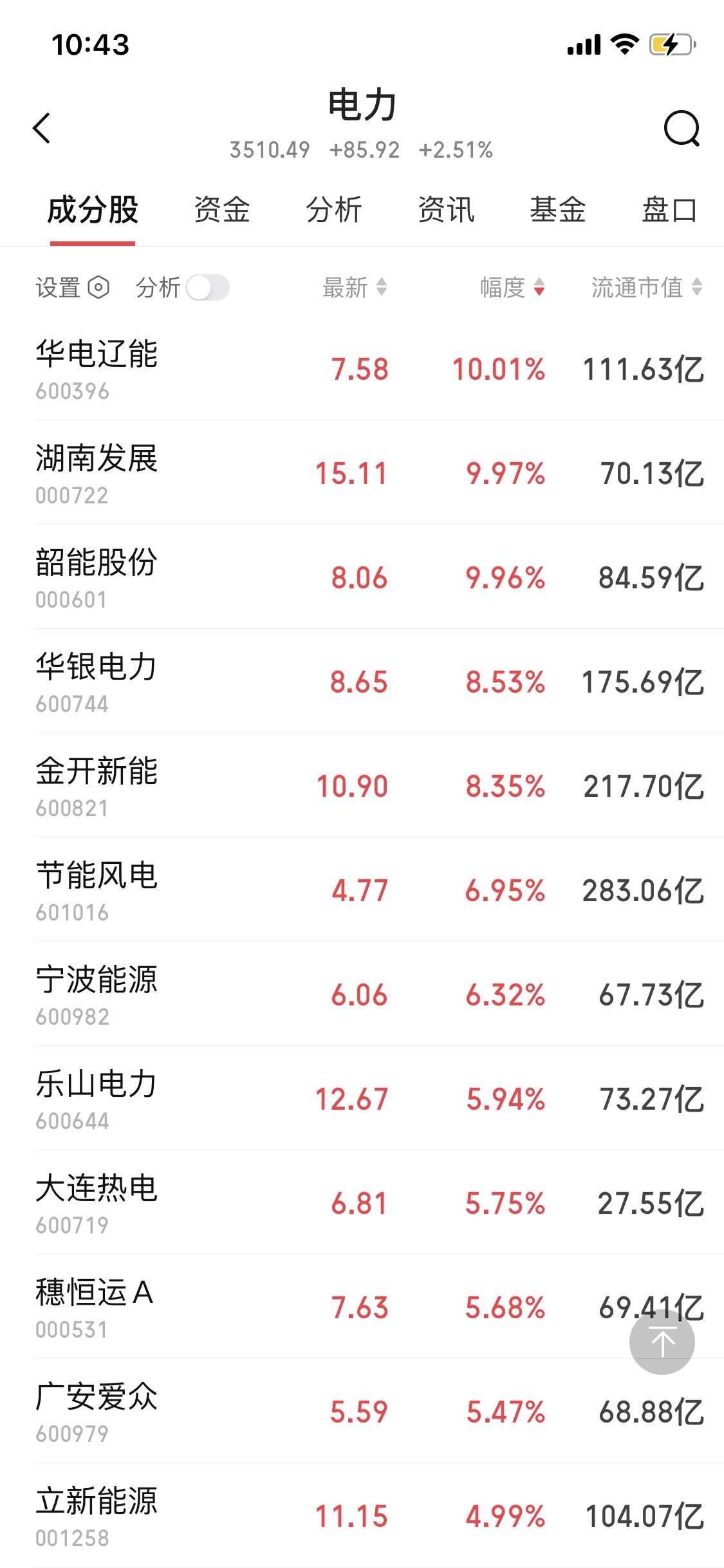 3月24日的股市，电力板块简直是最强主线！华电辽能都7连板了，这走势太猛，就像坐