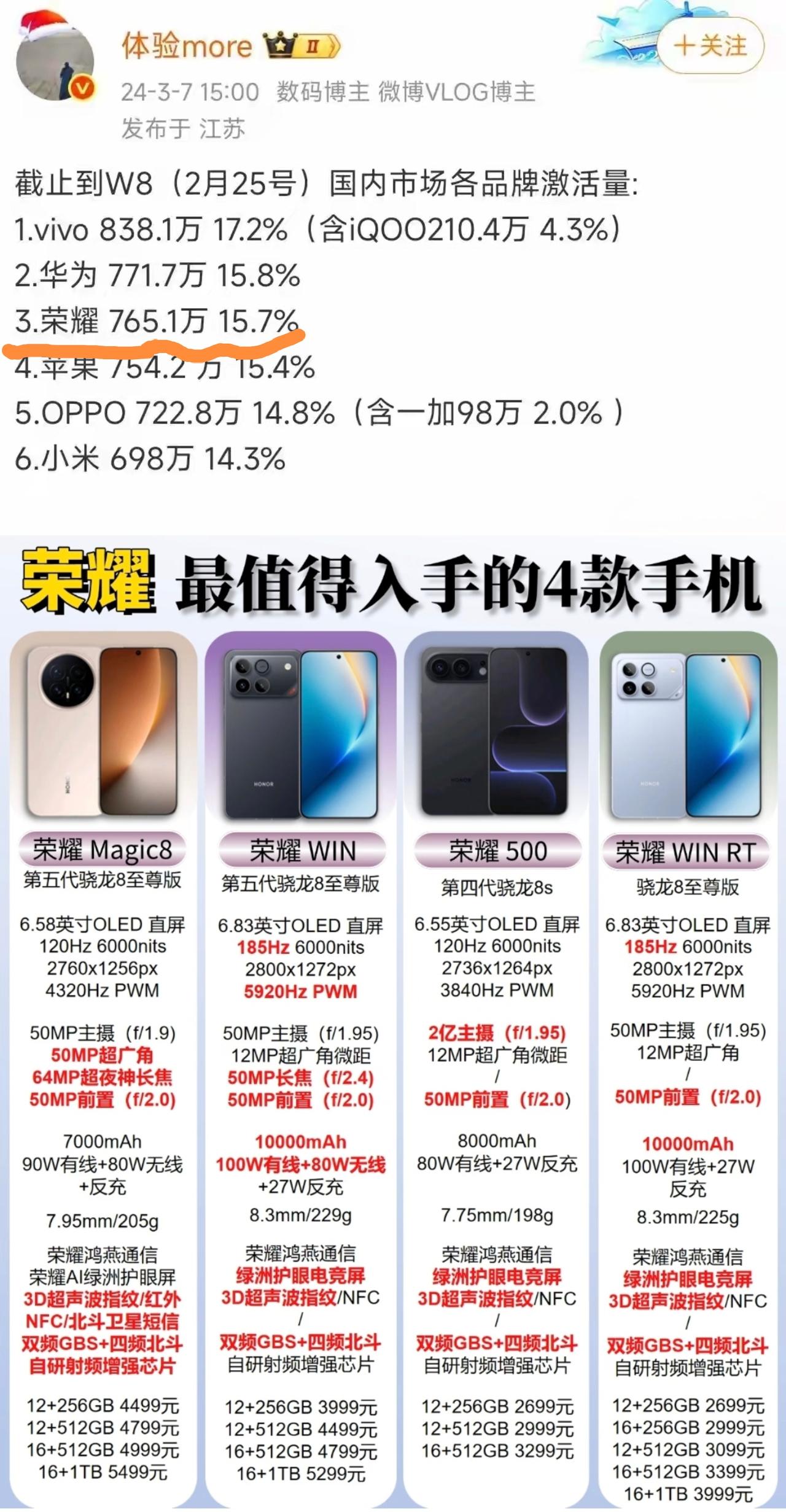 果然！荣耀的策略开始奏效了，激活量开始逆势上涨，跃居国内第三了，与第二的华为差距