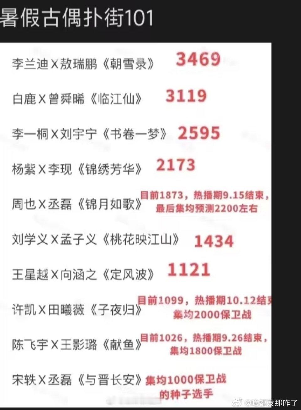 给我整笑了，锦绣芳华集均2000+多芒果台播扑剧？要不要看看芒果集均过千的有多少