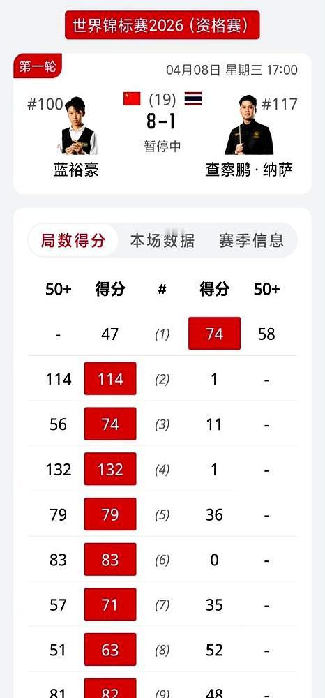 中国斯诺克这回真捡到宝了！08年的小将蓝裕豪，才17岁，世锦赛资格赛首秀