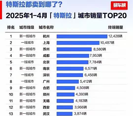 万万没想到，特斯拉卖得最好的居然是杭州！可能是因为去年的modely销售神