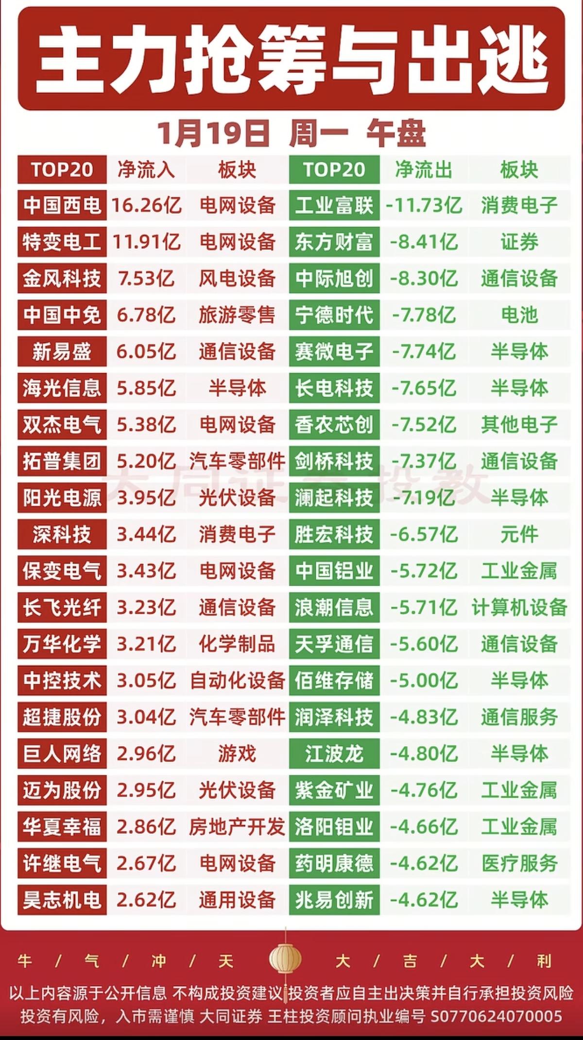 1.19周一主力资金抢筹个股榜TOP20市场热点方向：资金抢筹方向