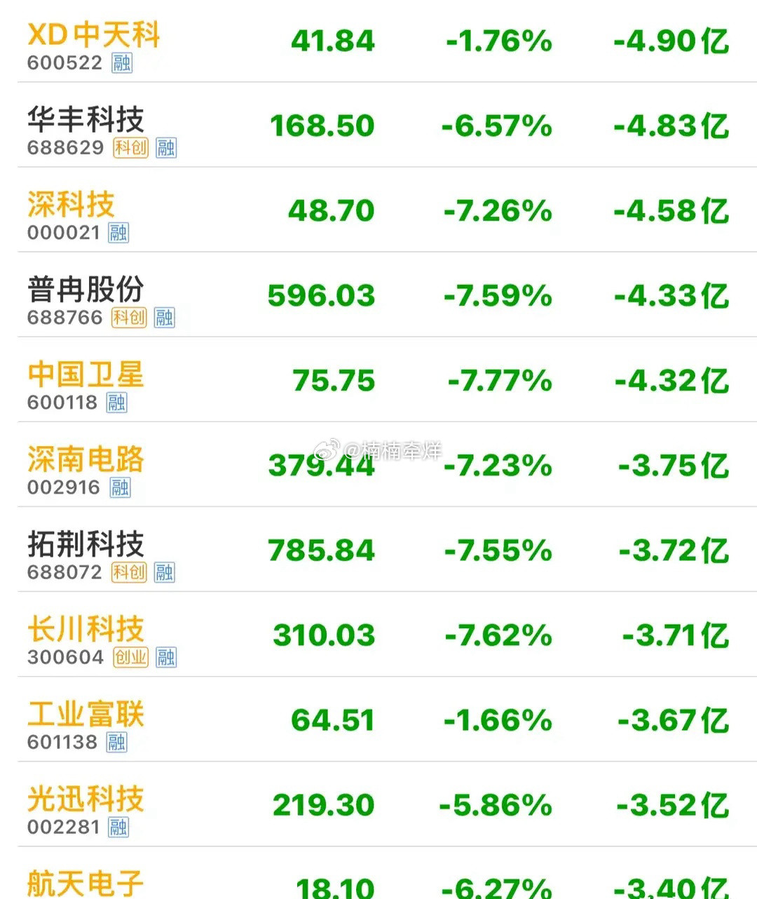 资金疯狂出逃，7.15上午11时主力资金逢高大幅净流出个股截止11时，沪指微跌0