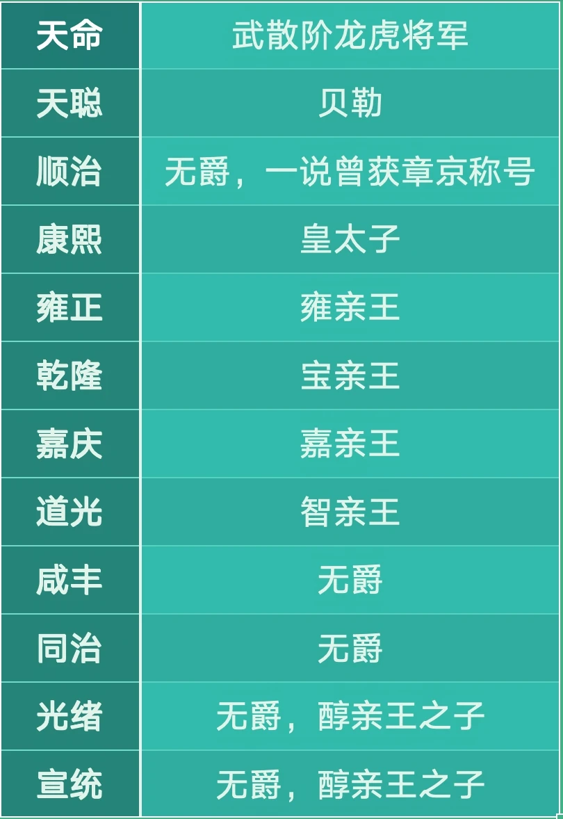清朝历代皇帝登基前的最高爵位
