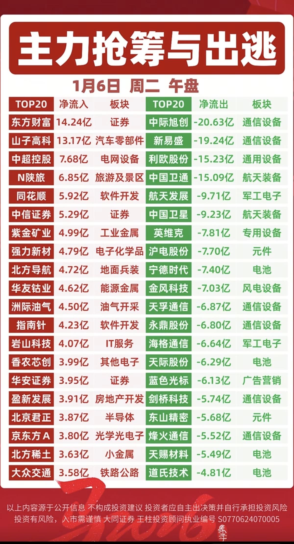 1.6周二主力大资金抢筹个股榜！证券，软件开发，电池相关，锂矿资