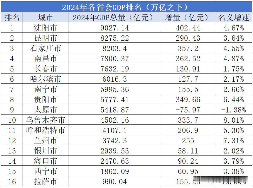 2024年GDP还未突破万亿的省会城市排名（五普初步核算后）在2024年出炉