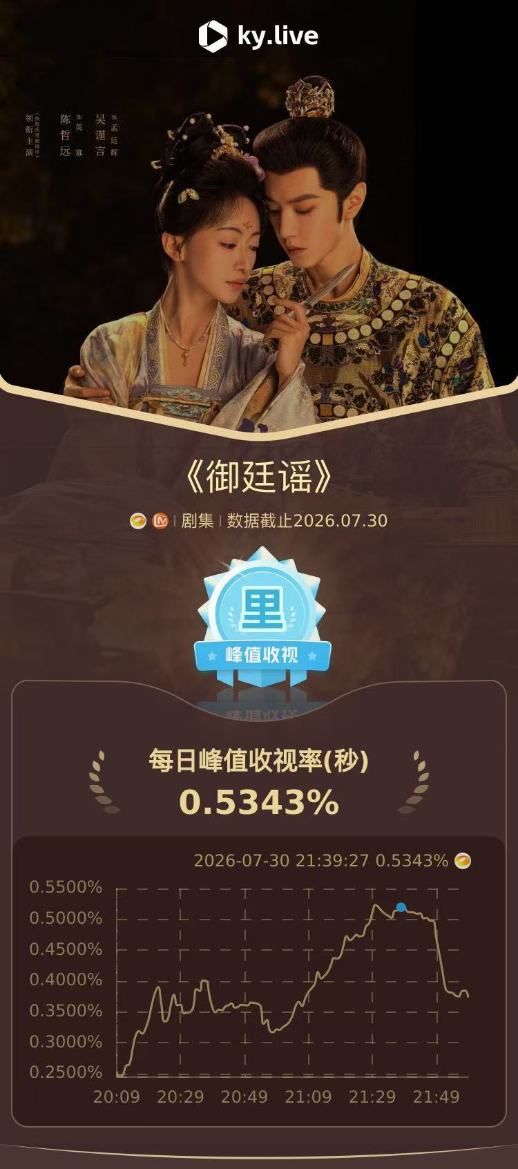 少年帝王运筹帷幄，女状元步步为营！御廷谣收视创新高御廷谣收视三连冠英寡与孟廷辉