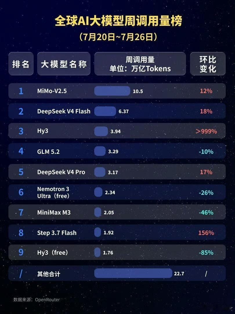 雷军总又偷偷摸摸干了件大事儿，小米大模型全球调用量拿下第一，超越Deepseek
