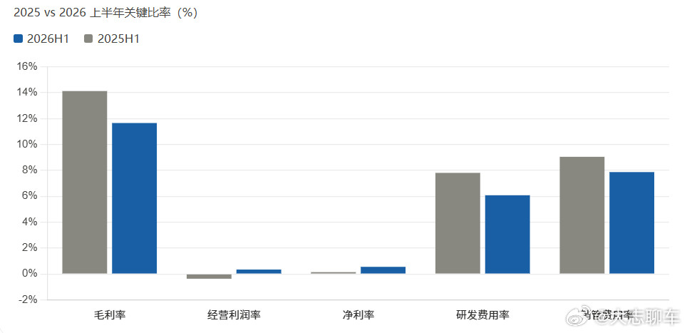 #零跑上半年净利润2.08亿#零跑汽车#毛利率25年还有14.13%，2026H1降到11.66%。