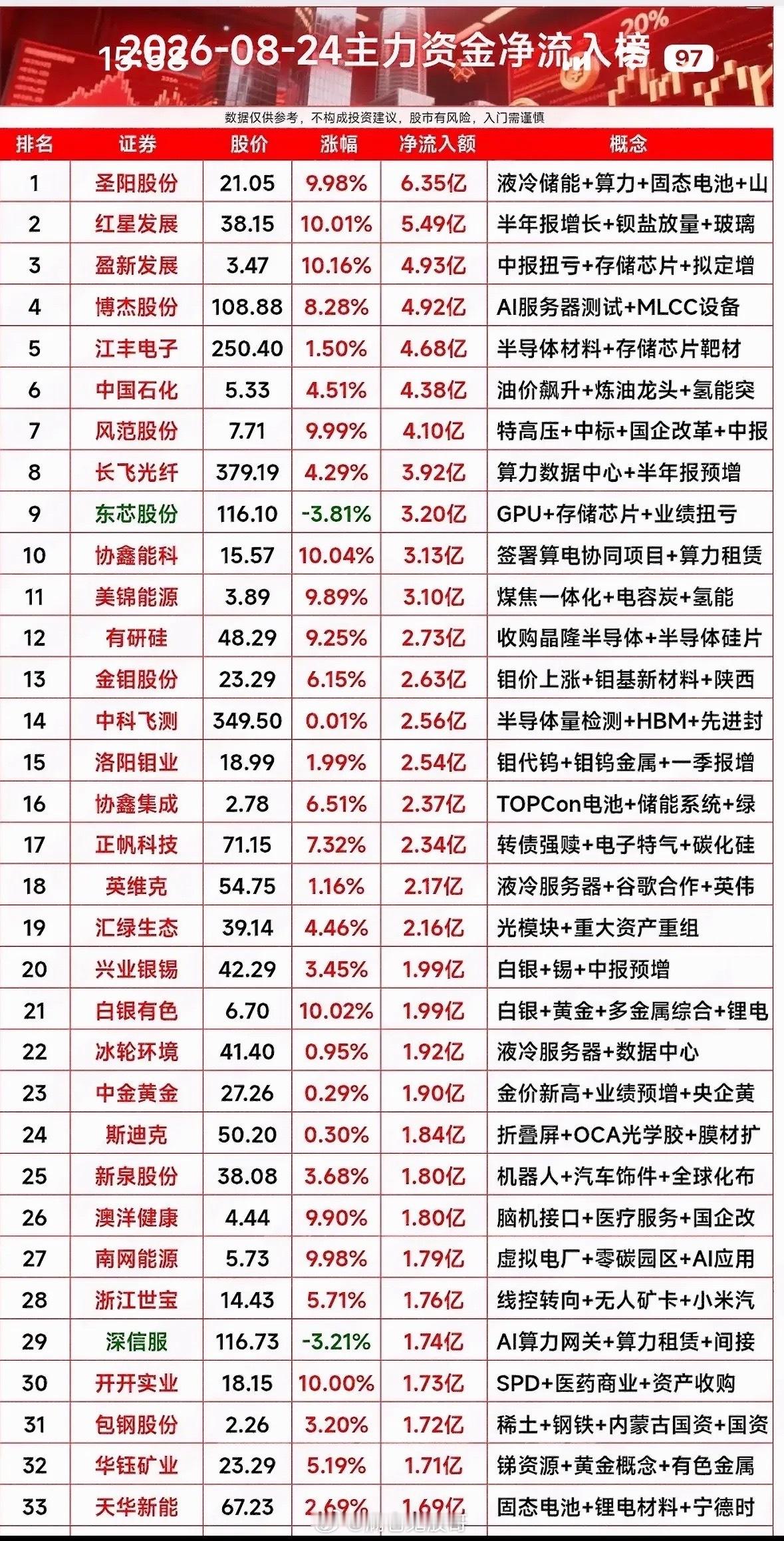 8月24日主力净流入个股，今天股市行情火爆，资金净流入榜出炉！8月24日股市行情