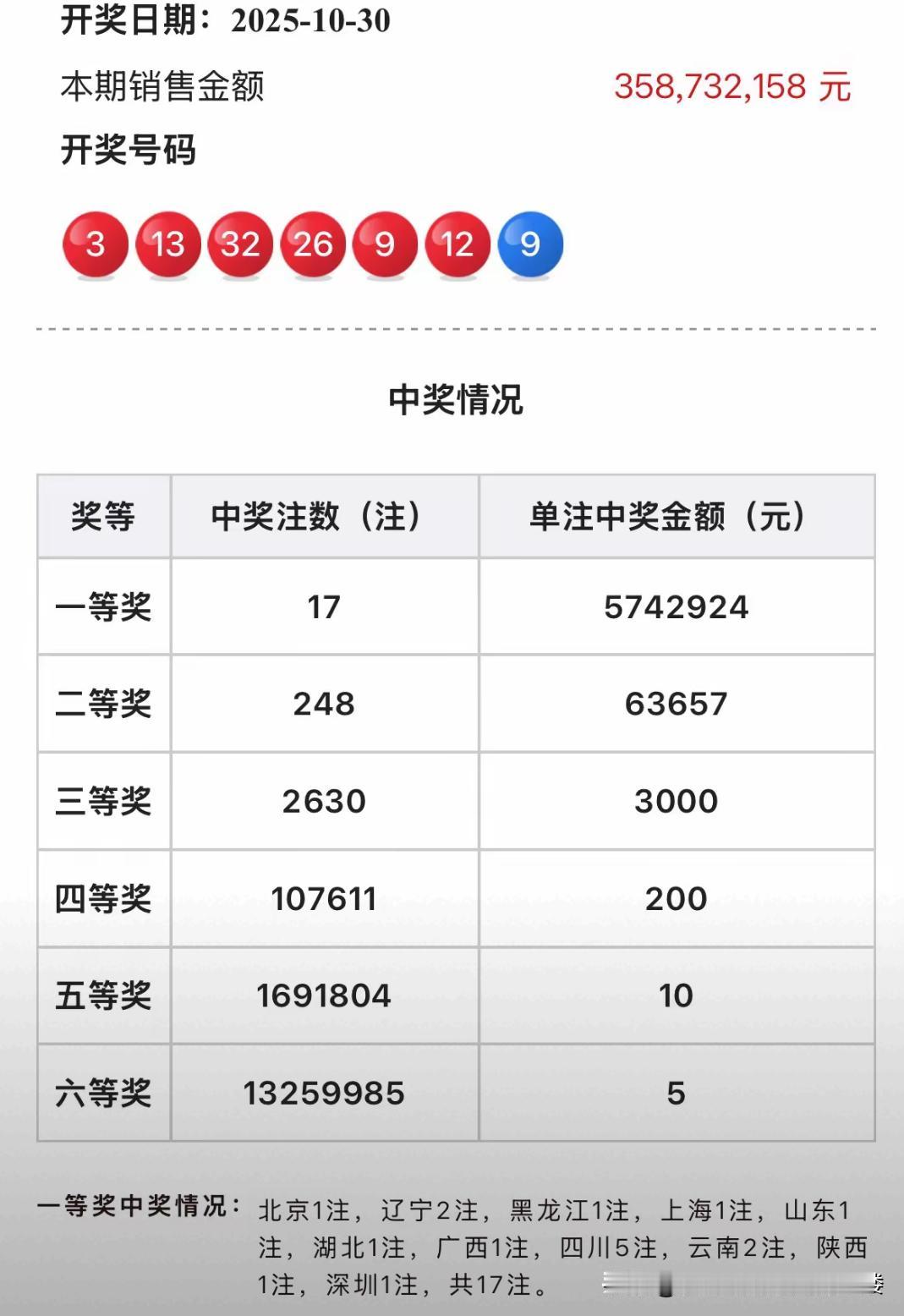 昨天买双色球的事儿,到现在我都郁闷呢!我机选了五注,瞅那号码感觉不咋地,就没要,