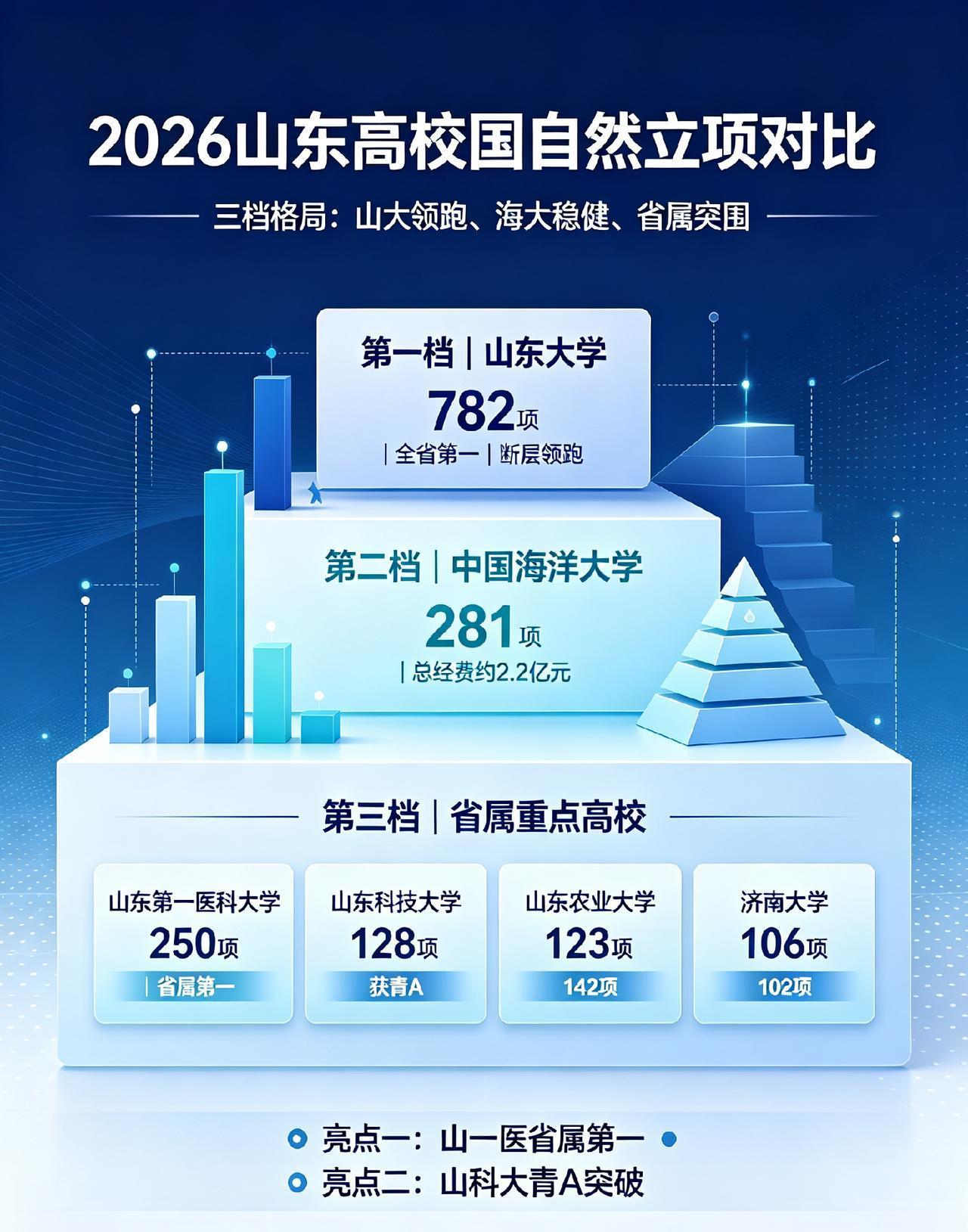 2026国自然放榜！山东高校三梯队格局定了，两大亮点最意外2026年国家自