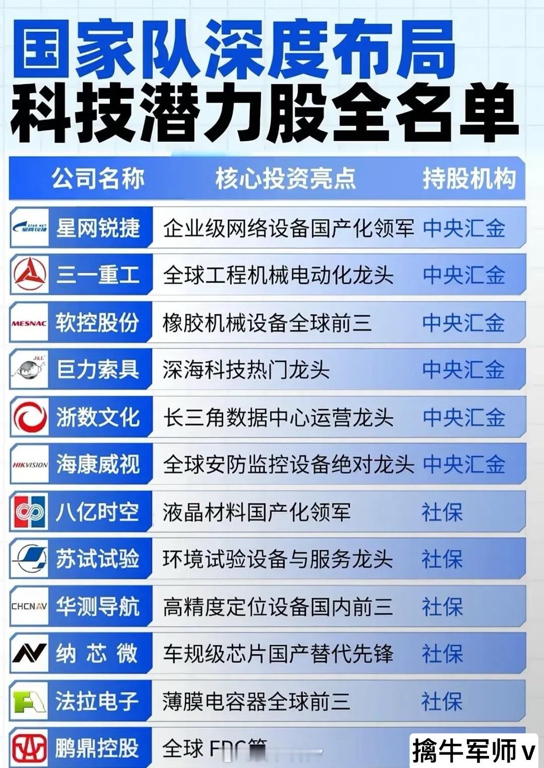 国家队概念叠加核心科技龙头！国家队重仓的科技潜力股名单来了！覆盖网络设备、芯片、
