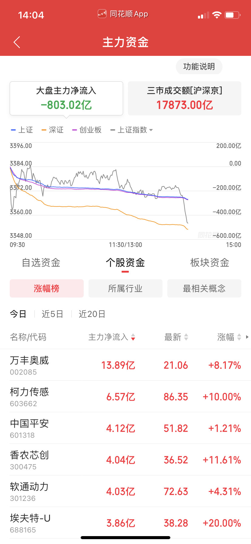 净卖出指标很准的，超过600亿就没戏。还好我没买A股，要不然那些老绿茶，哦绿茶老