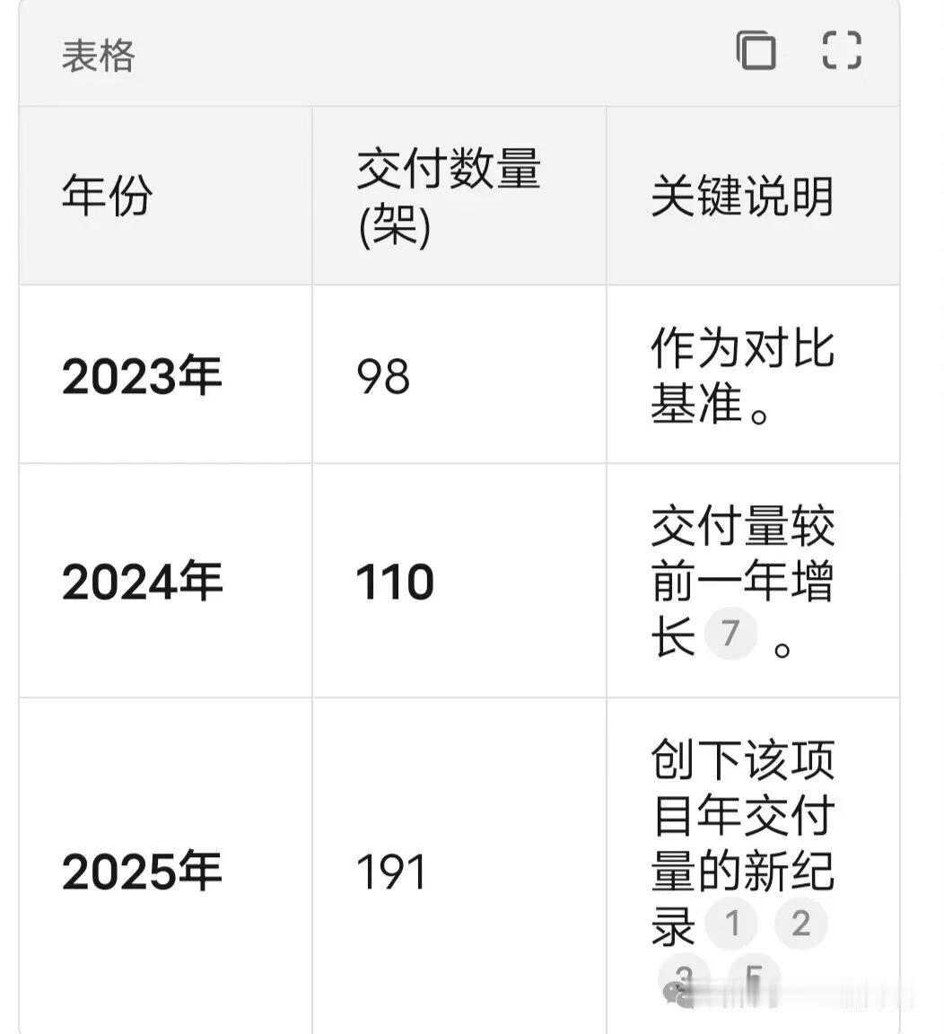 洛马2025年向全球客户交付了191架F35较2023年的98架2024年的1