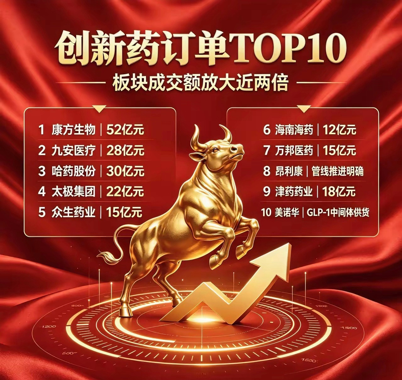 本轮创新药行情持续回暖，核心强者比拼在手订单、管线进度、远期落地确定性。整理创新